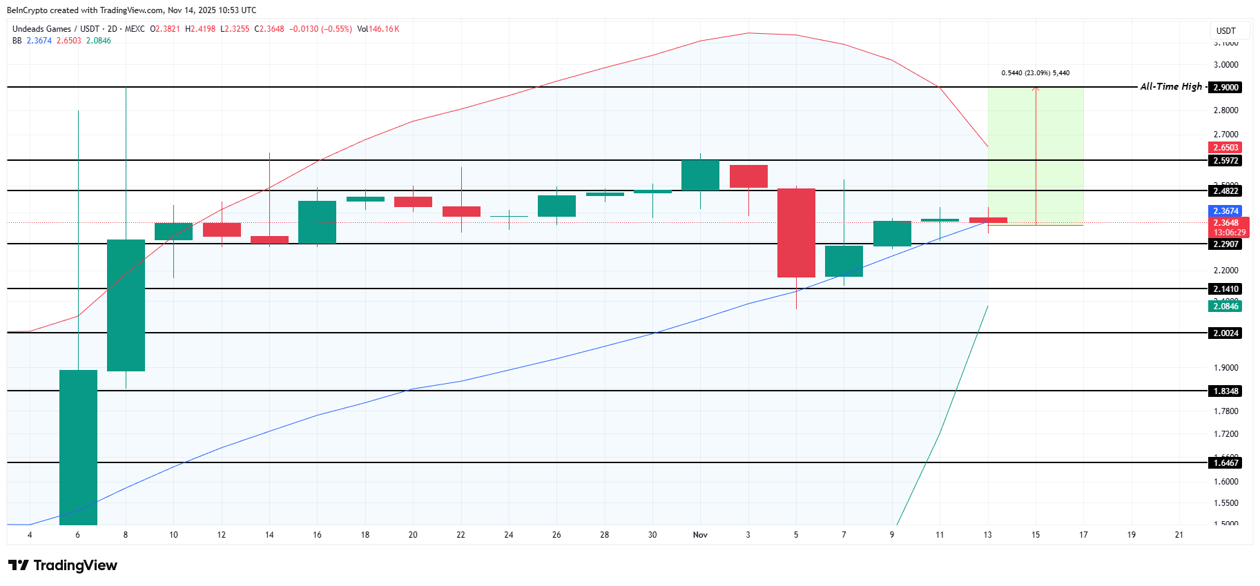 UDS Label Diagnosis. 