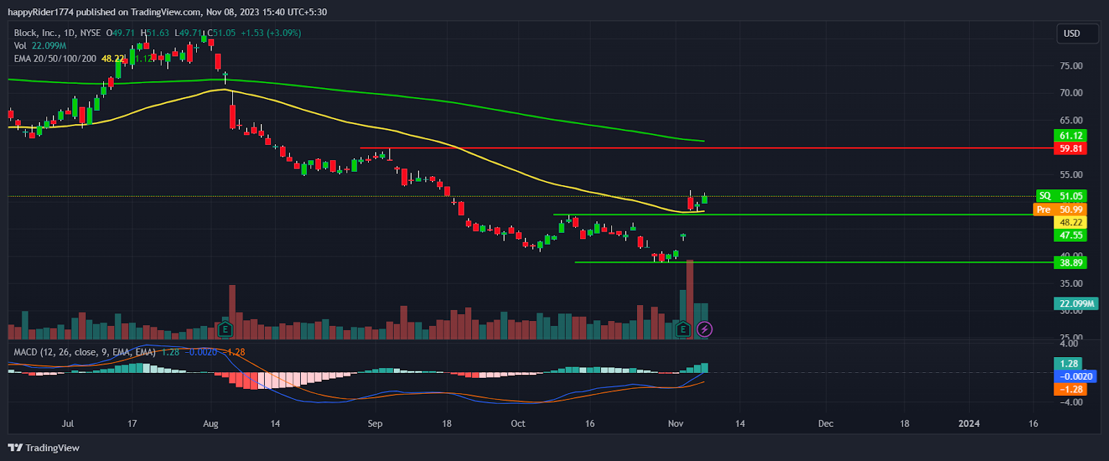 Harga Shiba Inu (SHIB) Memasuki Bullish Breakout