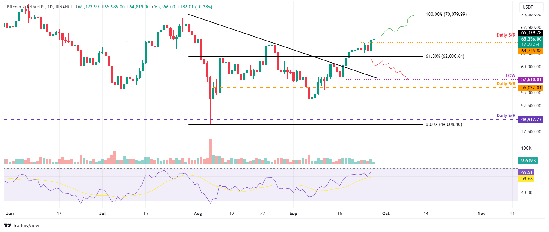 BTC/USDT daily chart