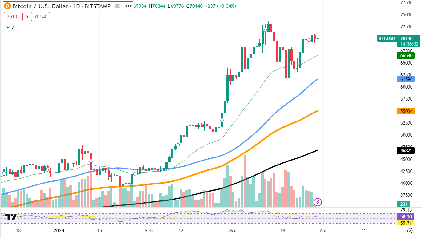 BTCUSD Chart