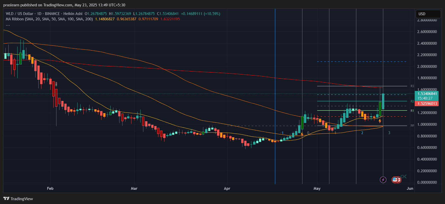 Worldcoin Preisprognose