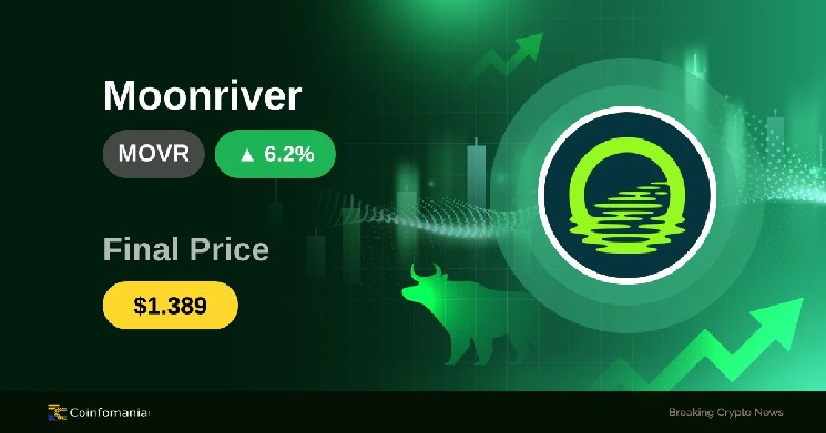 6.19% Surge for MOVR — What It Means for Traders