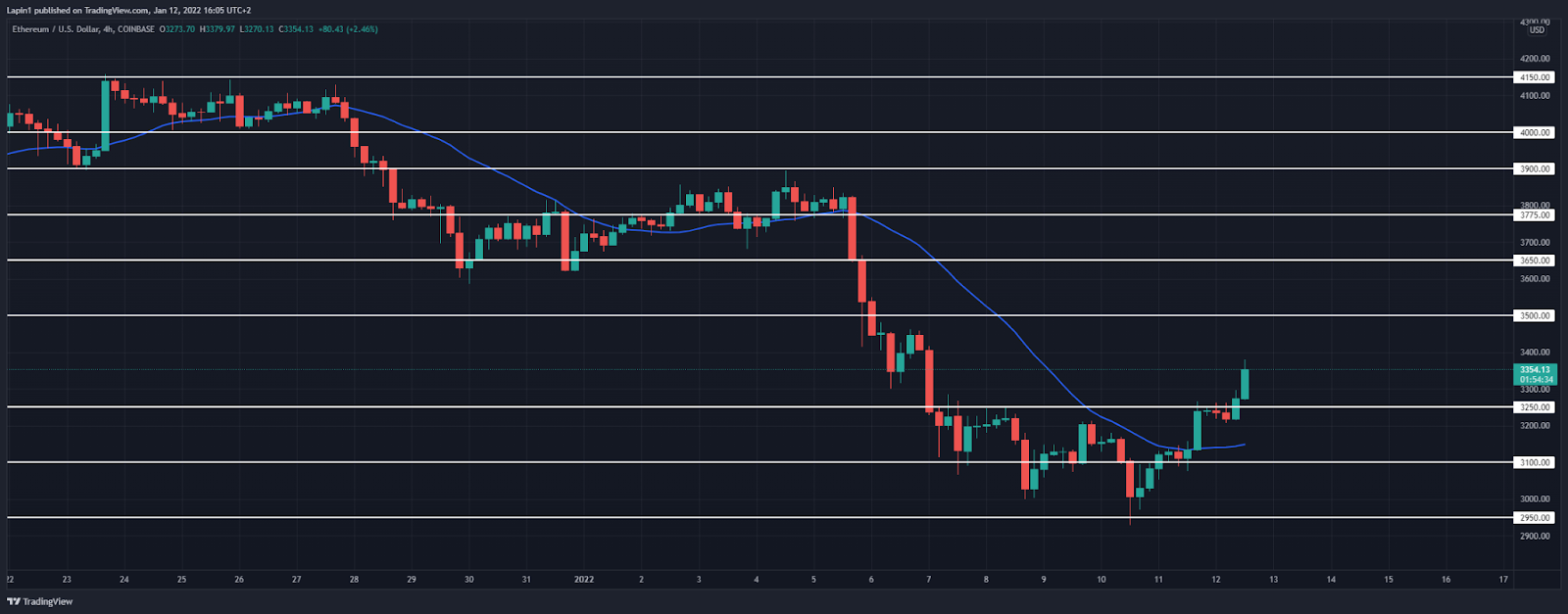 Ethereum Price Analysis: ETH continues higher - current tests $3,400