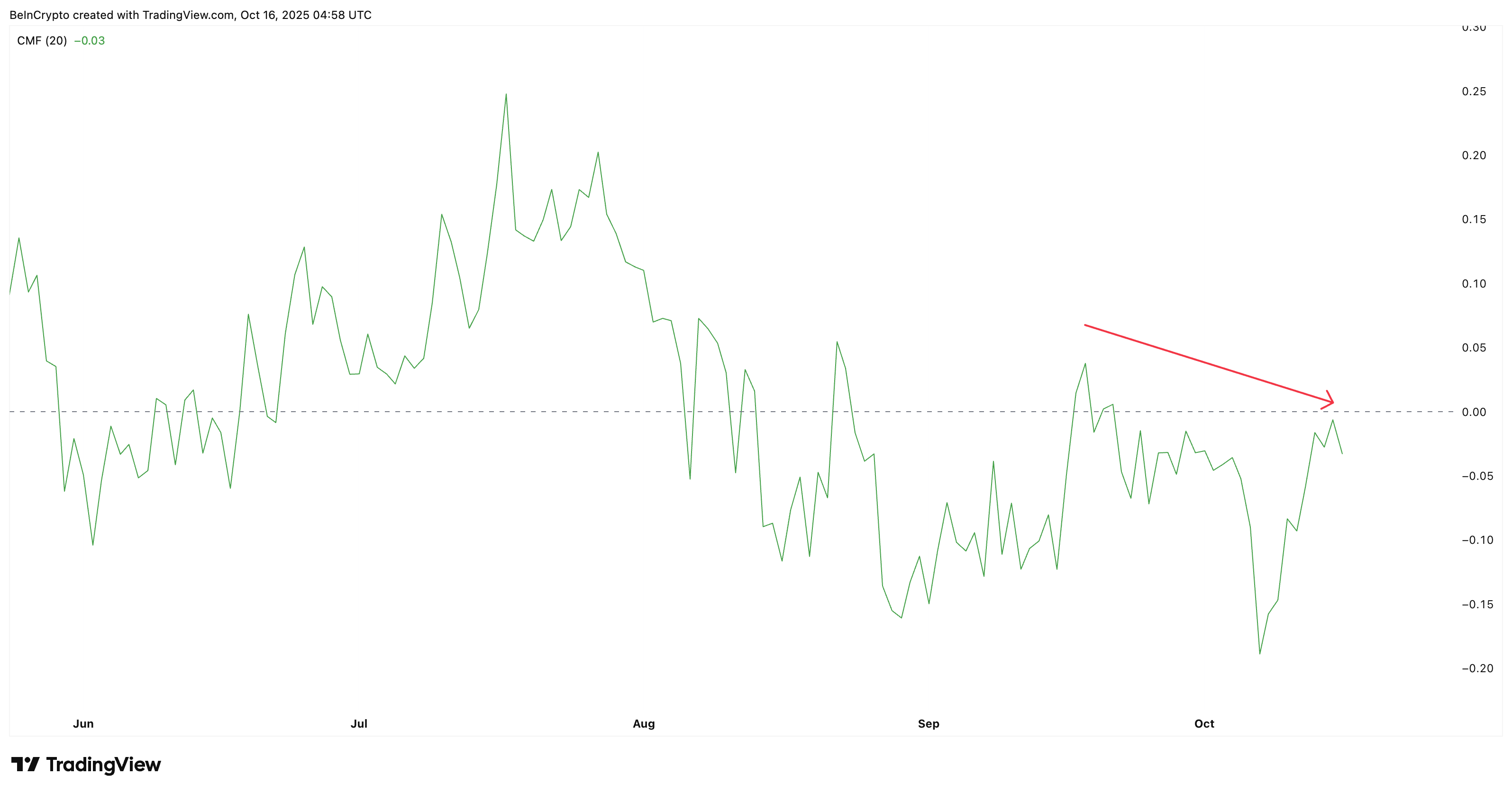Large Holder Accumulation Remains Muted