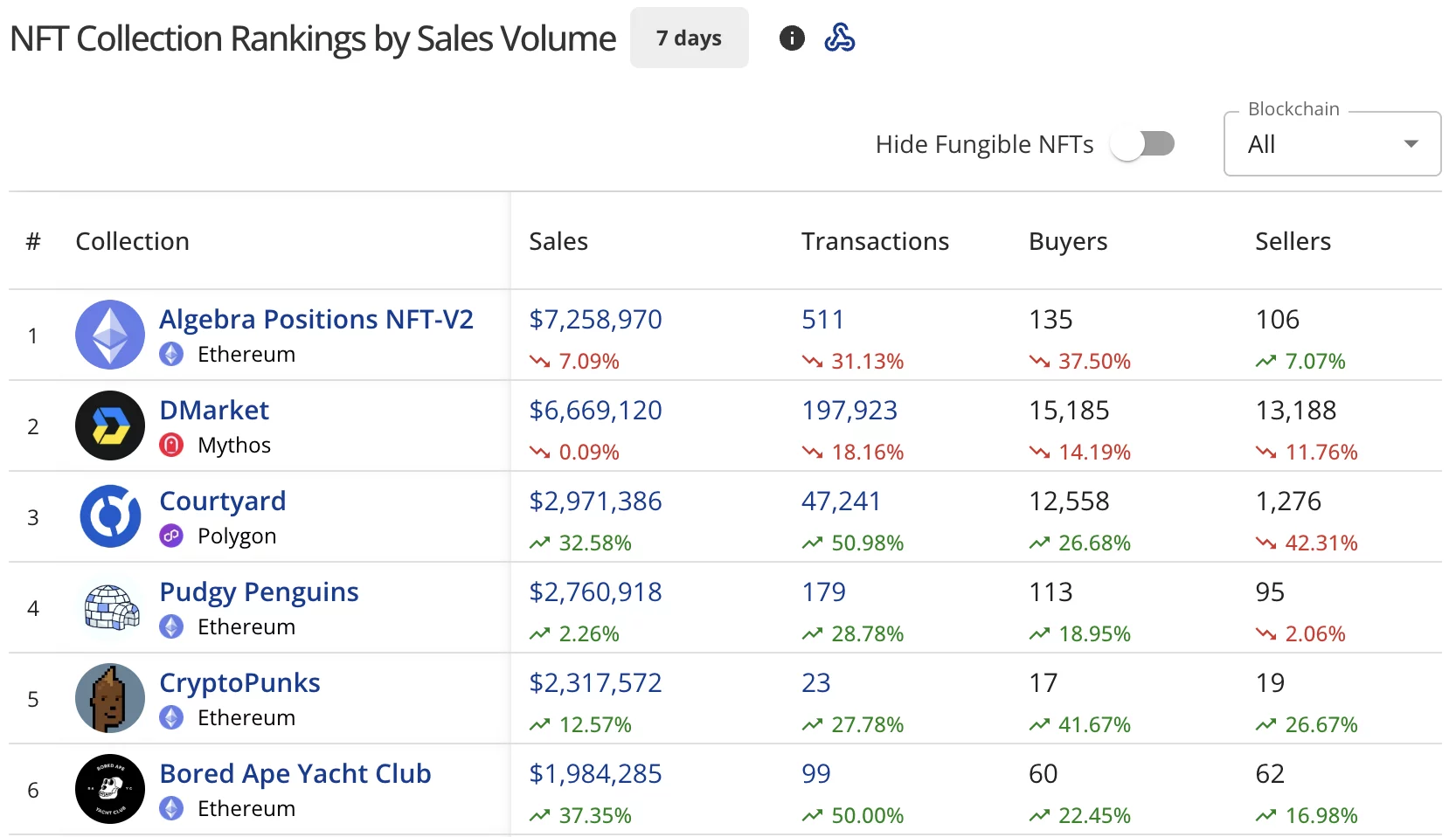 NFT sales plummet to $72.5 million while Bored Ape Yacht Club rebounds 37% - 1