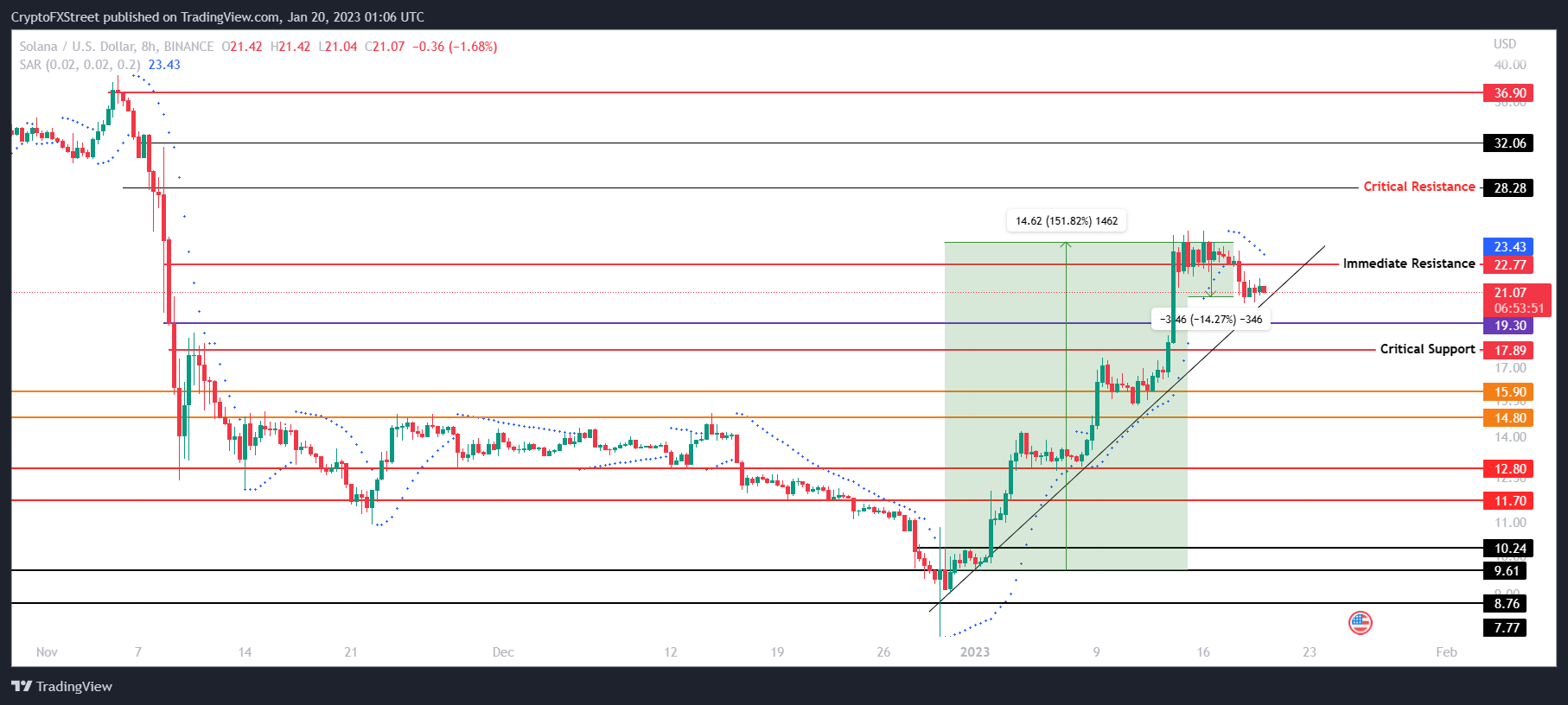 SOL/USD 8-hour chart