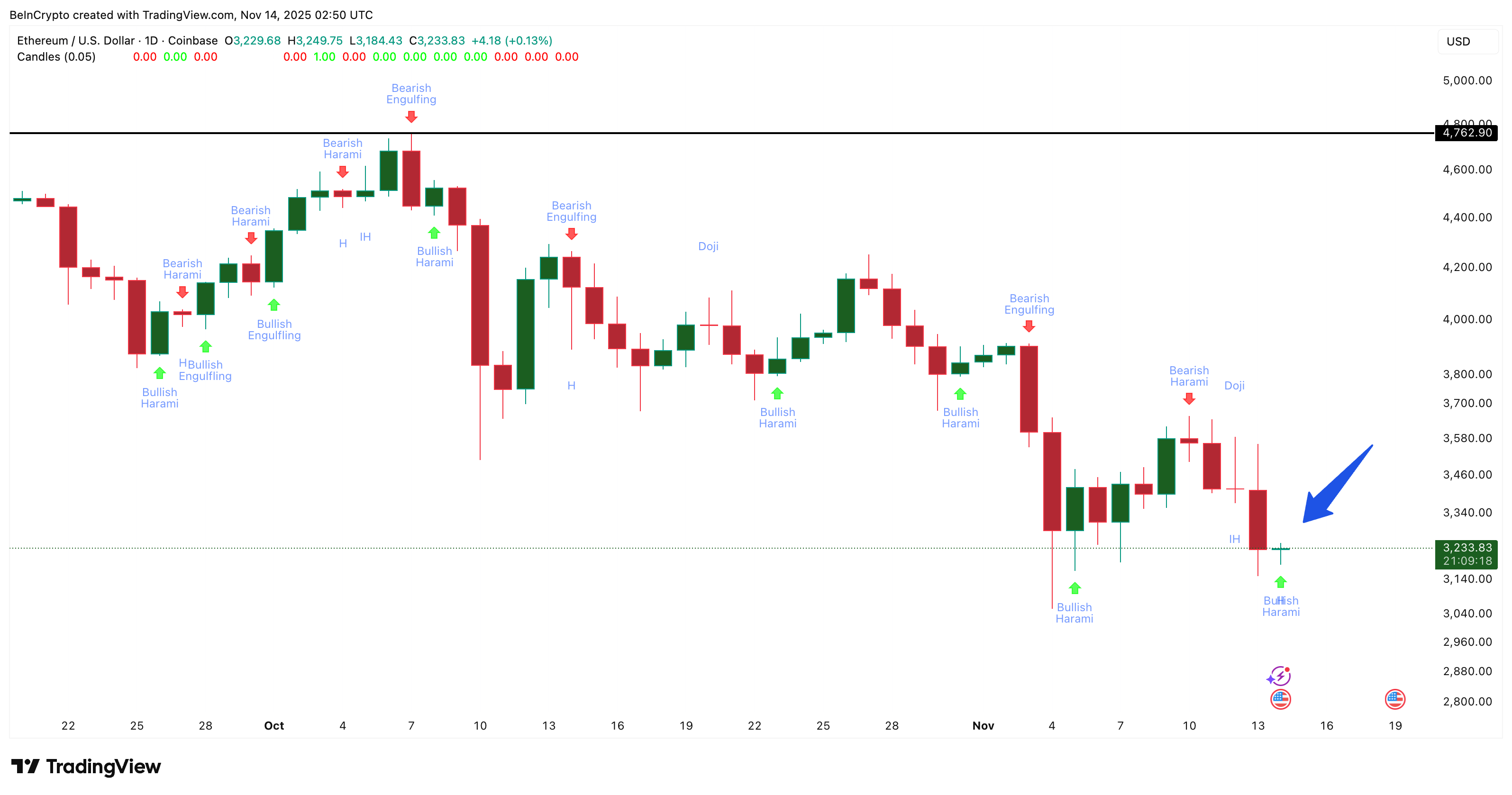 Identifying bullish patterns