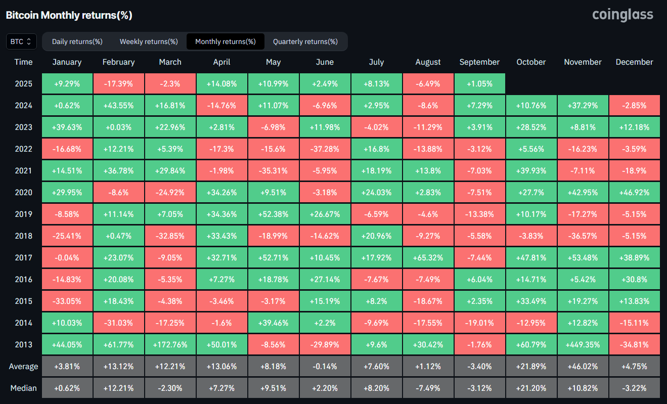 Bitcoin has closed eight of the past 12 Septembers with losses.