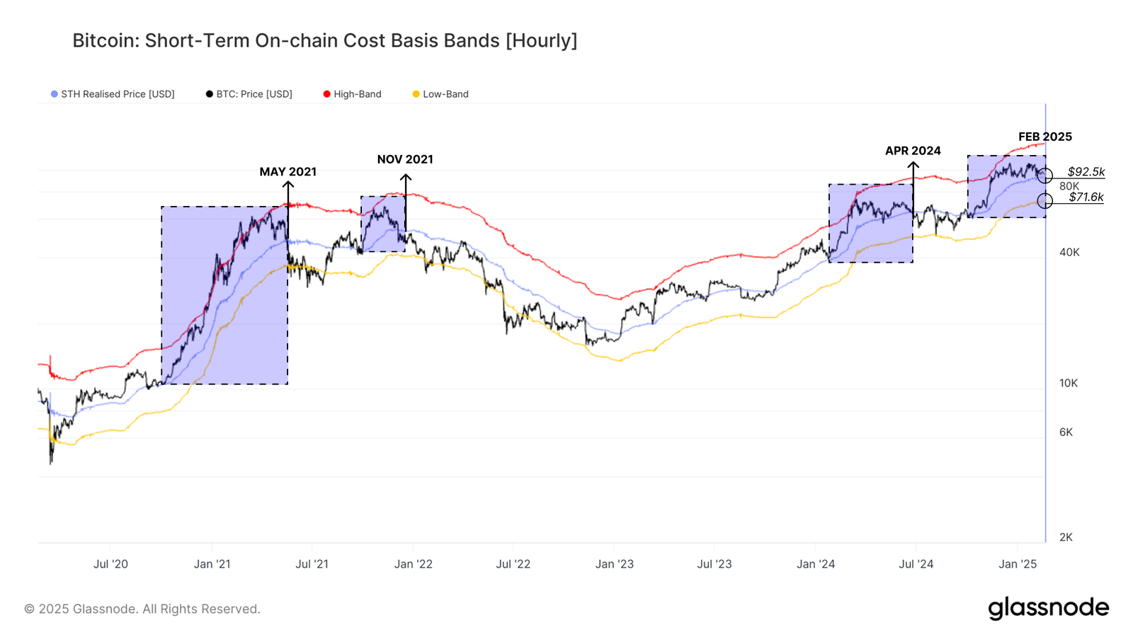 Bitcoin: Gráfico de bandas de coste en cadena a corto plazo (horario). Fuente: Glassnode