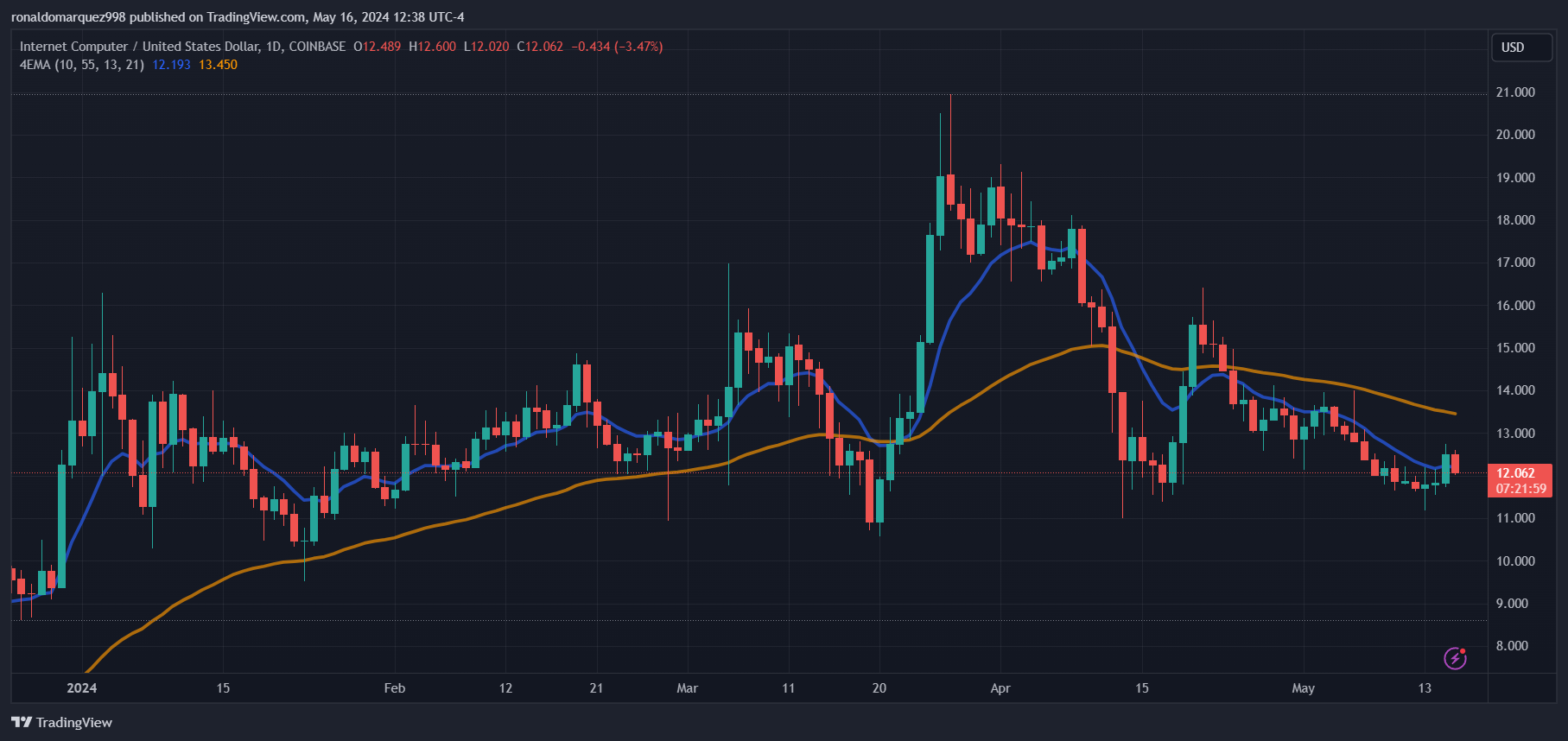 COINBASE:ICPUSD Chart Image by ronaldomarquez998