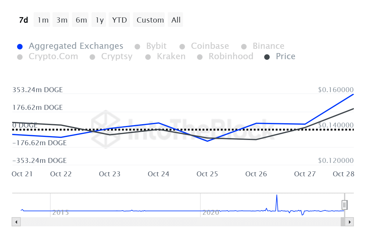 DOGE reaches 5-month highs amid high exchange inflows - 1