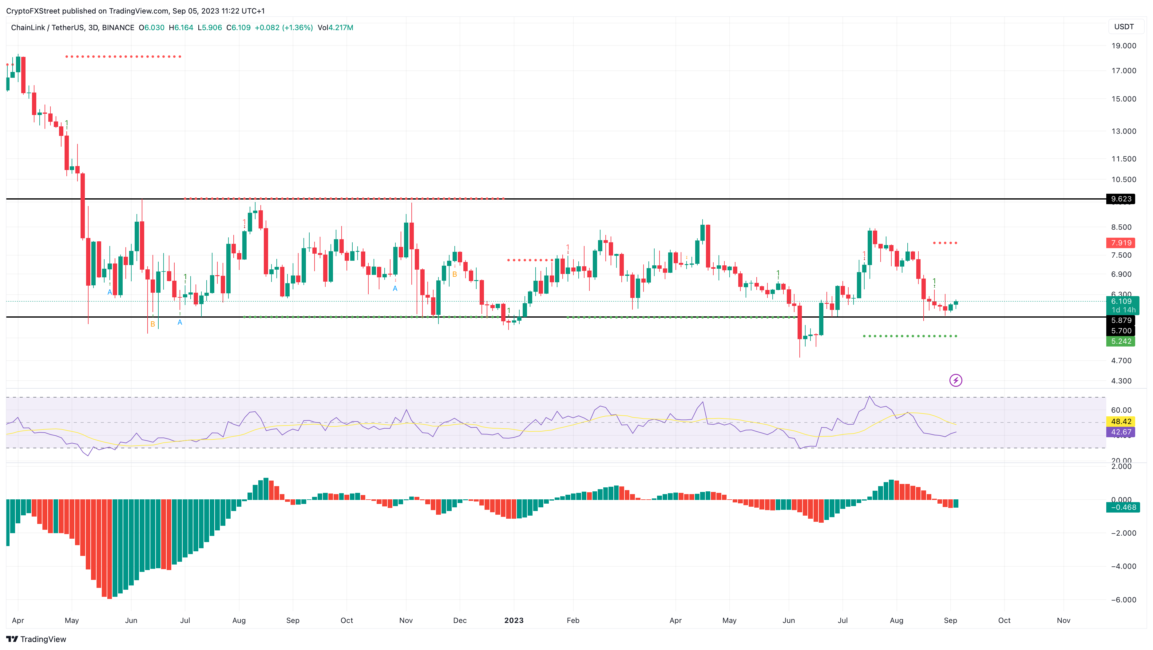 LINK/USDT 3-day chart