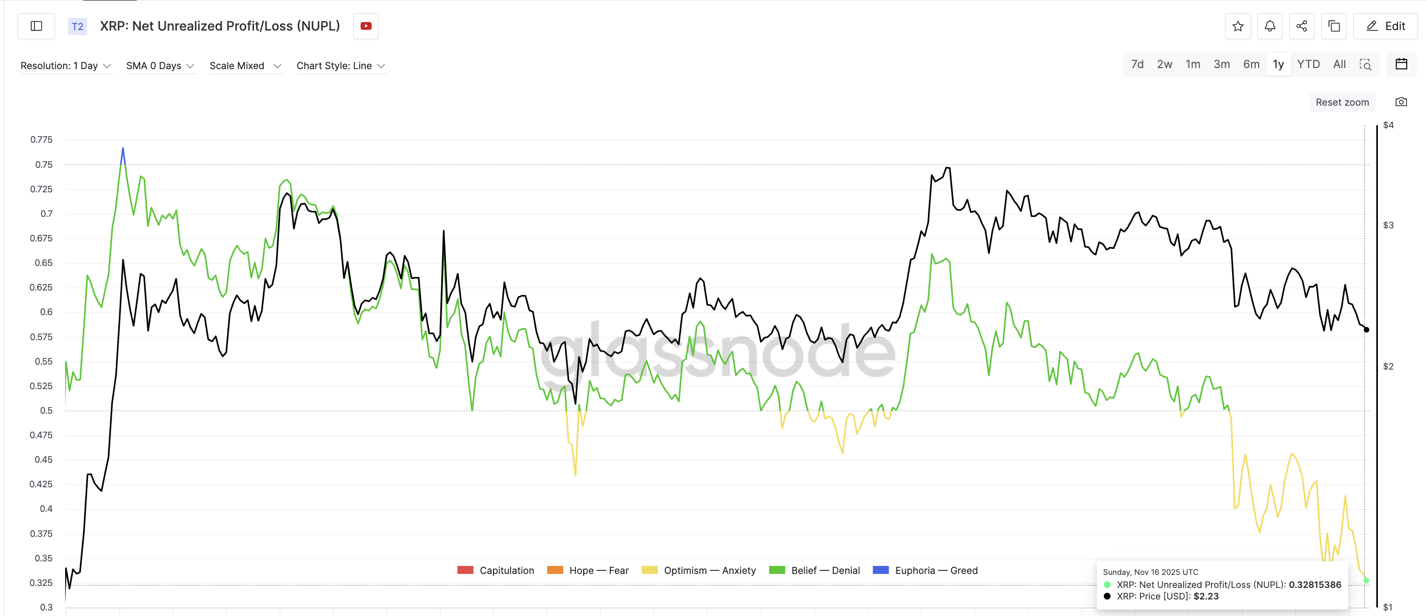 XRP Muestra Una Señal de Fondo