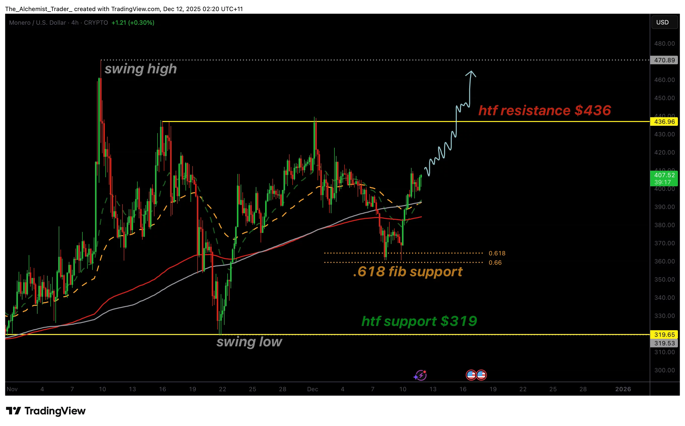 XMR price shows resilience at $400 amid market bearish conditions: Could a new ATH be next? - 1