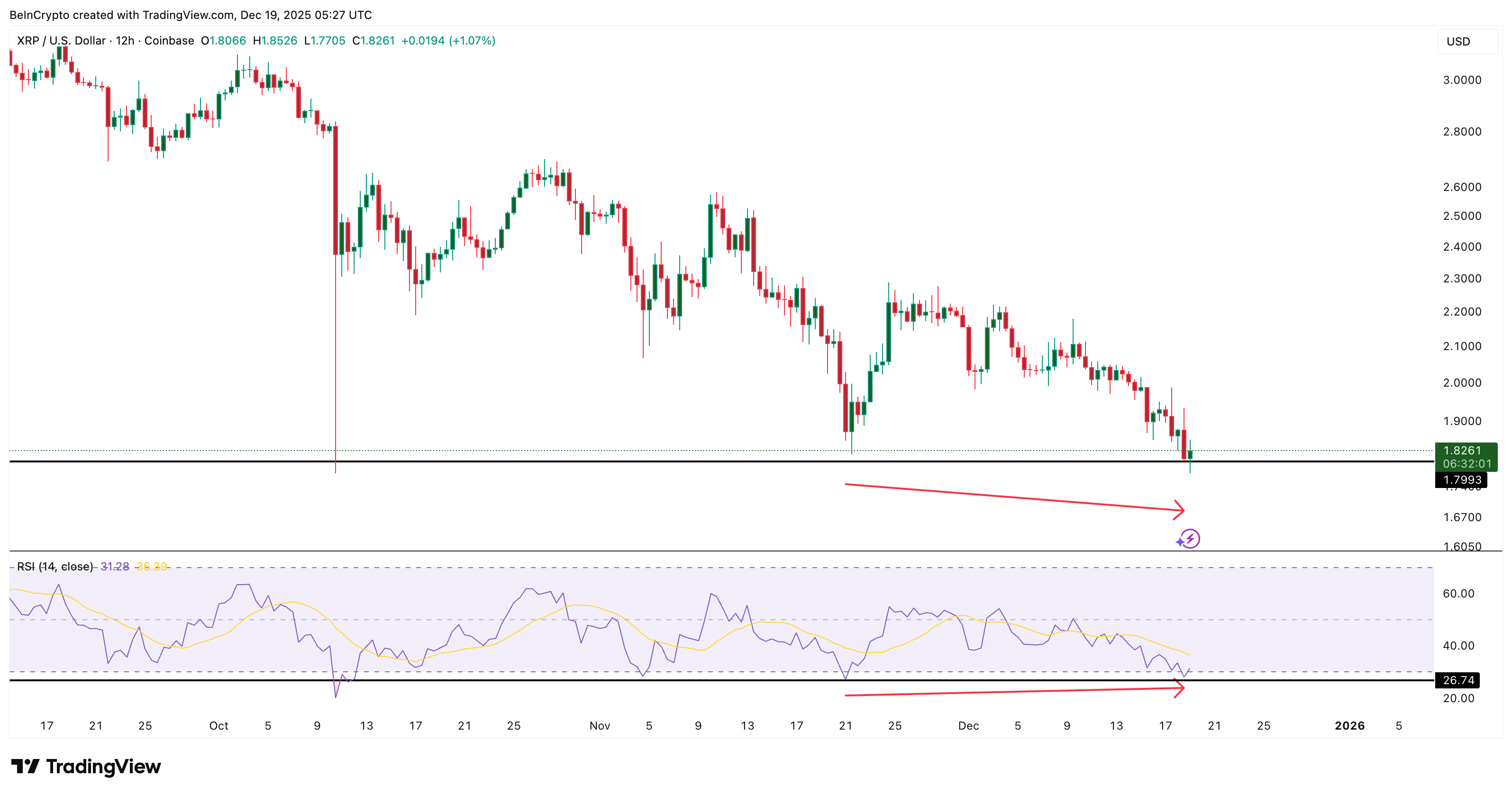 Bullish Divergence