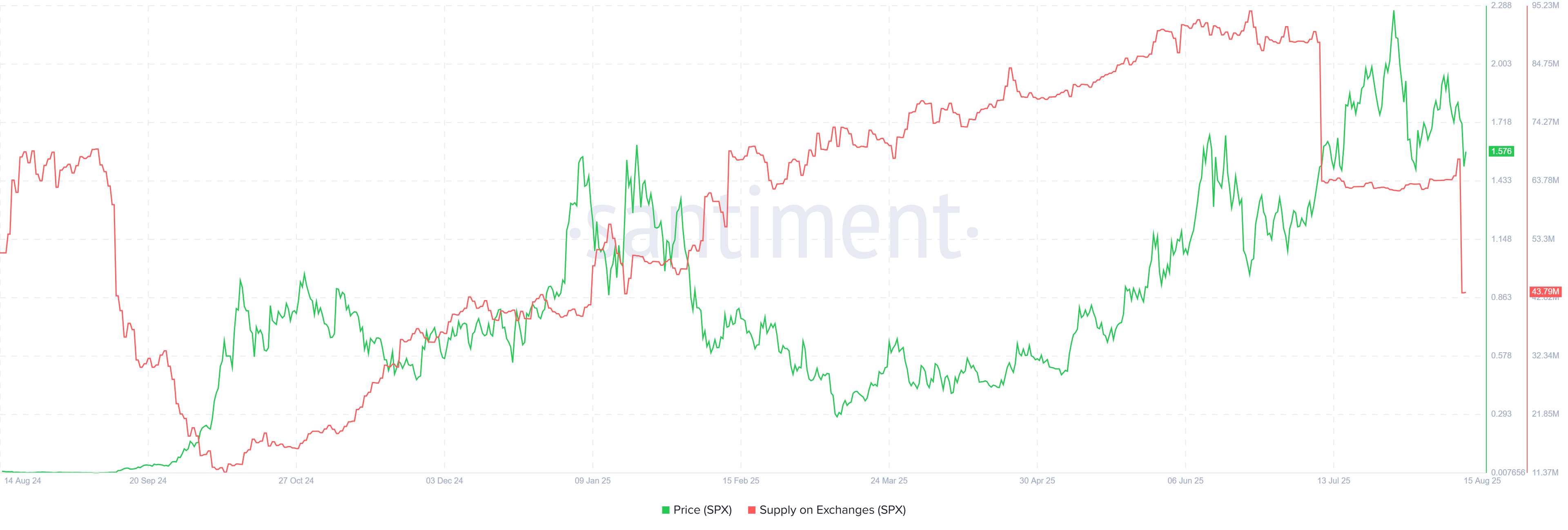 SPX Supply on Exchanges. Source: Santiment.