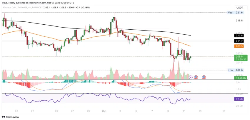 BNB/USD Chart Analyse BeInCrypto