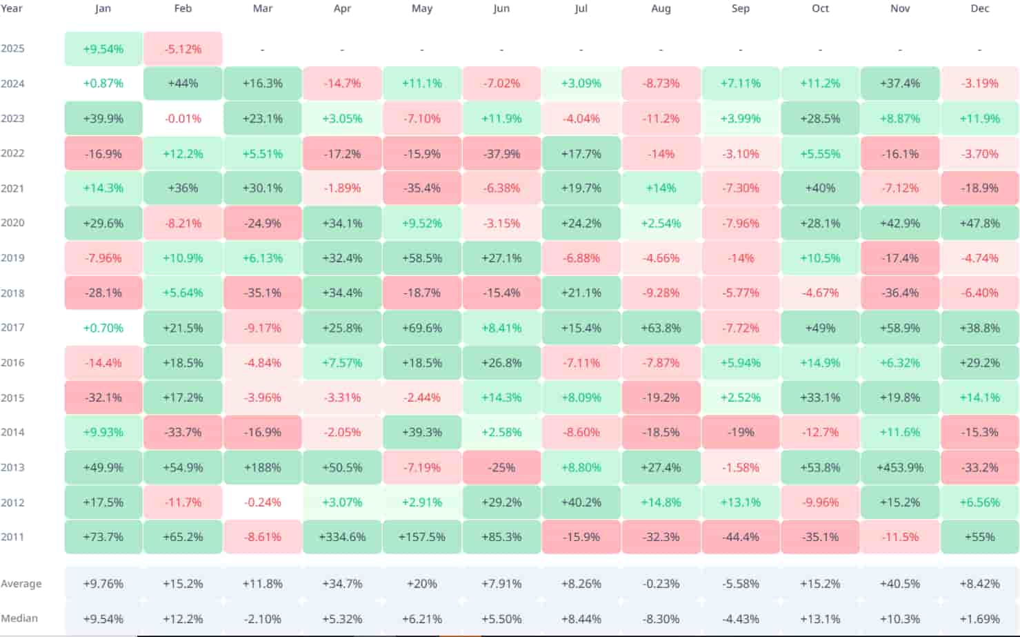 Table showing Bitcoin\'s monthly performance in each month since January 2011.