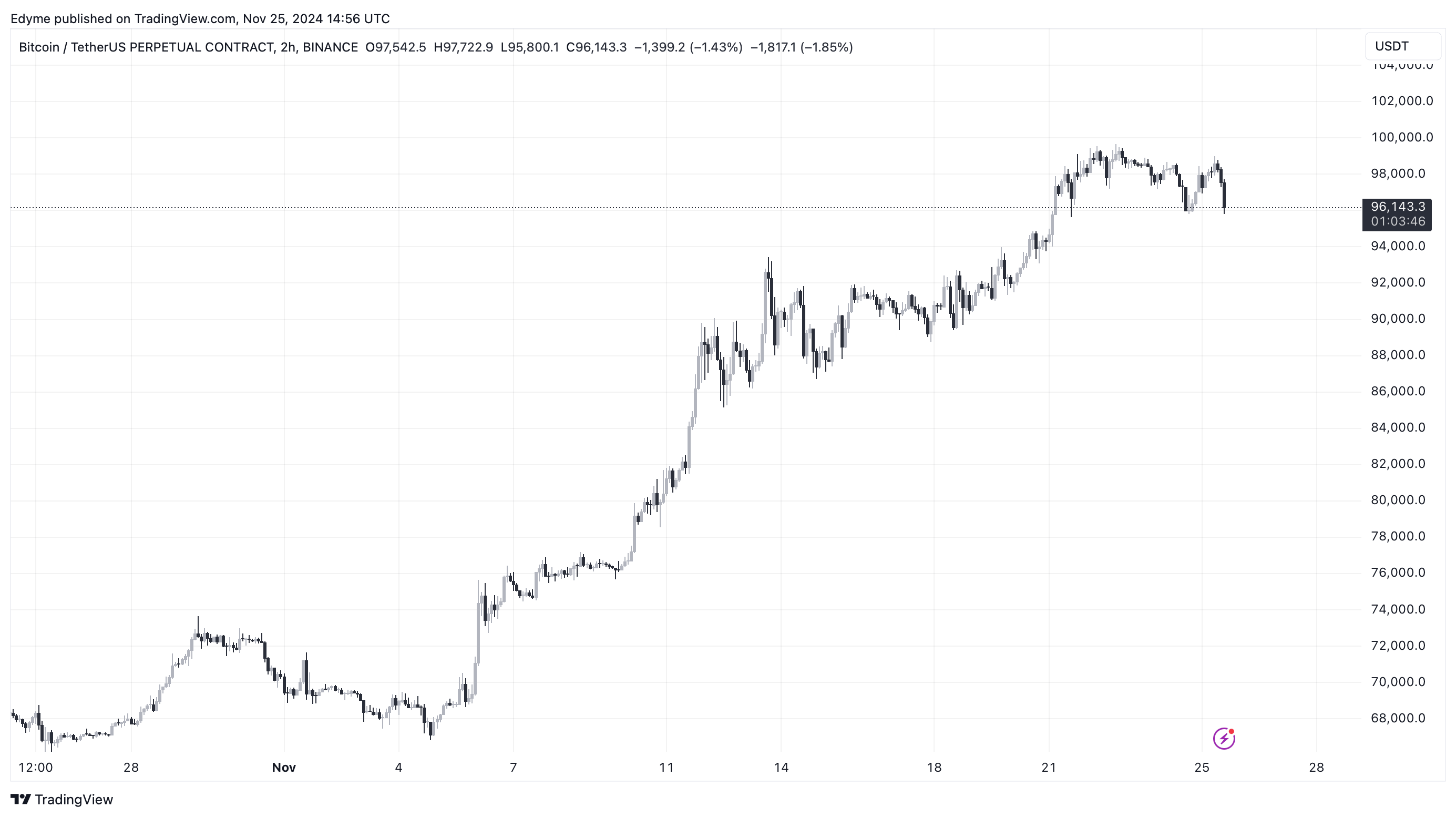 BINANCE:BTCUSDT.P Chart Image by Edyme