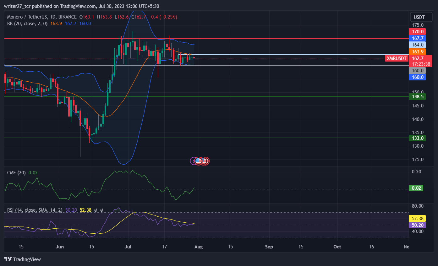 Monero Price Prediction: Will XMR Break $160 In Near Future?