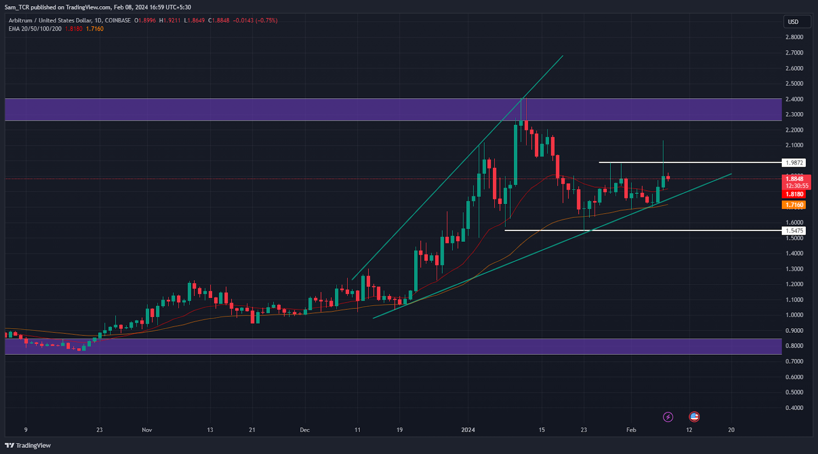 Arbitrum Crypto: Bisakah ARB Crypto Meningkat & Menunjukkan Reli?