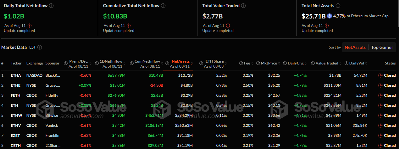 Ethereum ETFs Daily Net Inflows