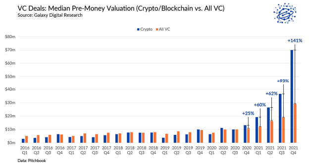 VC money invested in to crypto and blockchain