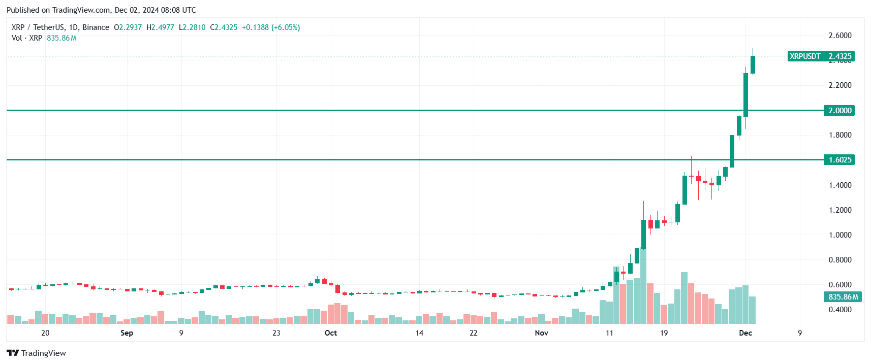 The chart showing a rise of current XRP price