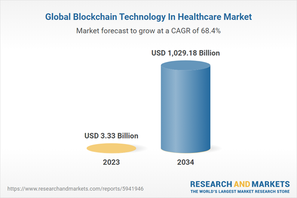 Доля рынка блокчейна в здравоохранении к 2034 году достигнет $1,029 млрд: отчет