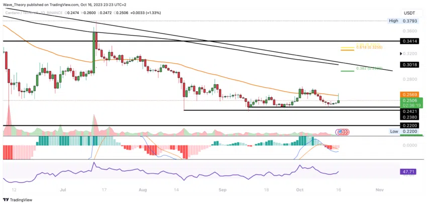 ADA Chart Analyse BeInCrypto