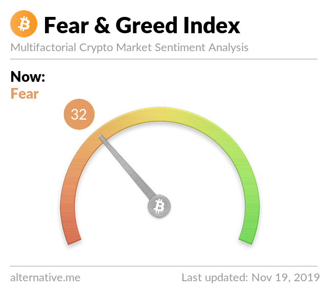 Neuester Crypto Fear &amp; Greed Index