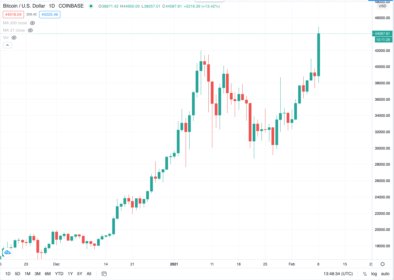 Графики биткоина. Курс биткоина. Биткоин курс. Биткоин эфириум курс.