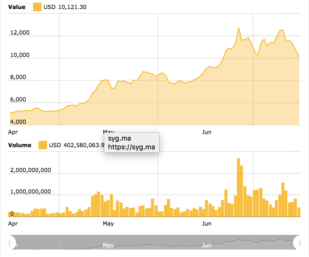 Bitcoin 3-month price chart