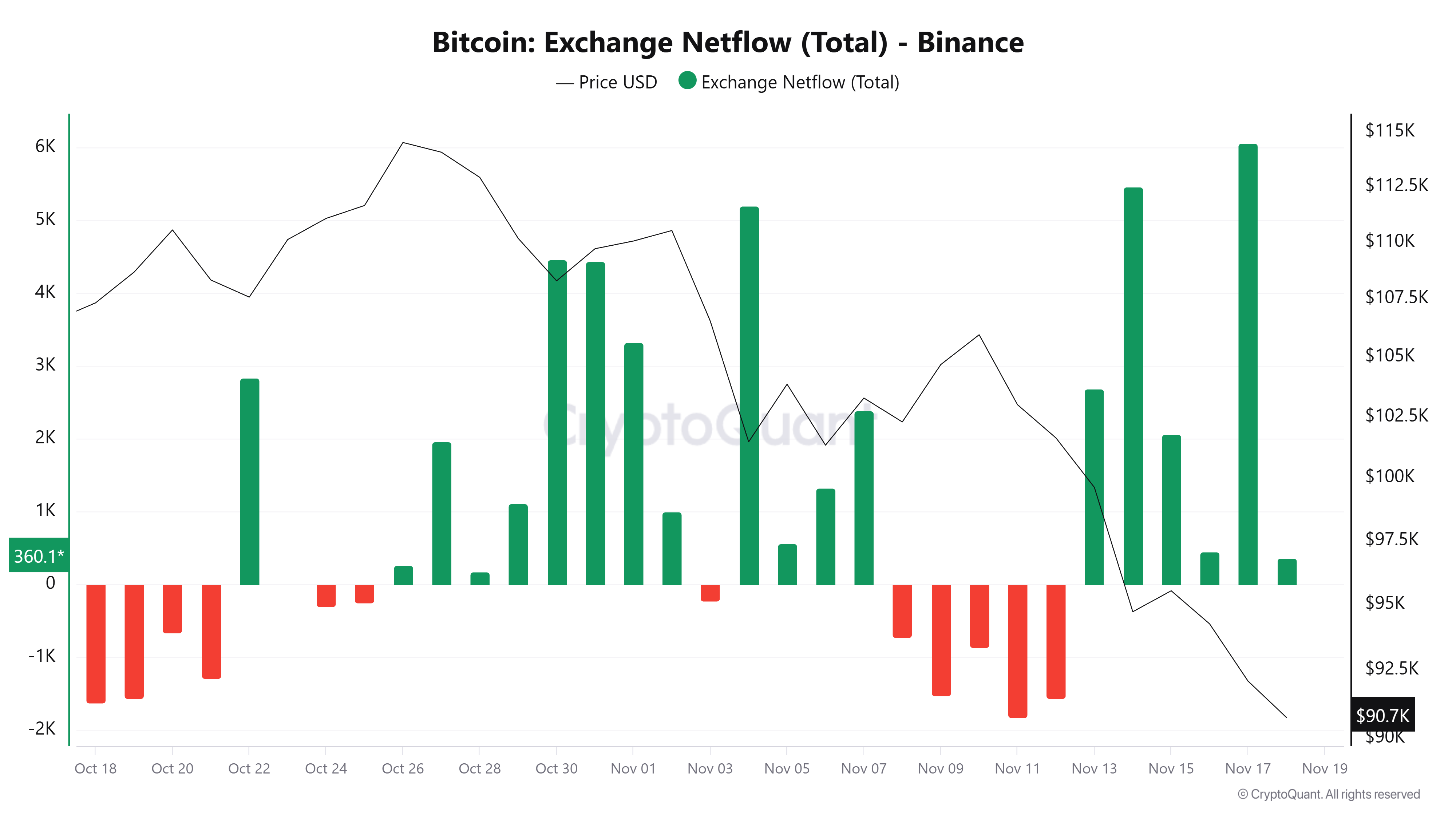 Bitcoin Exchange Netflow - Binance. Source: CryptoQuant.
