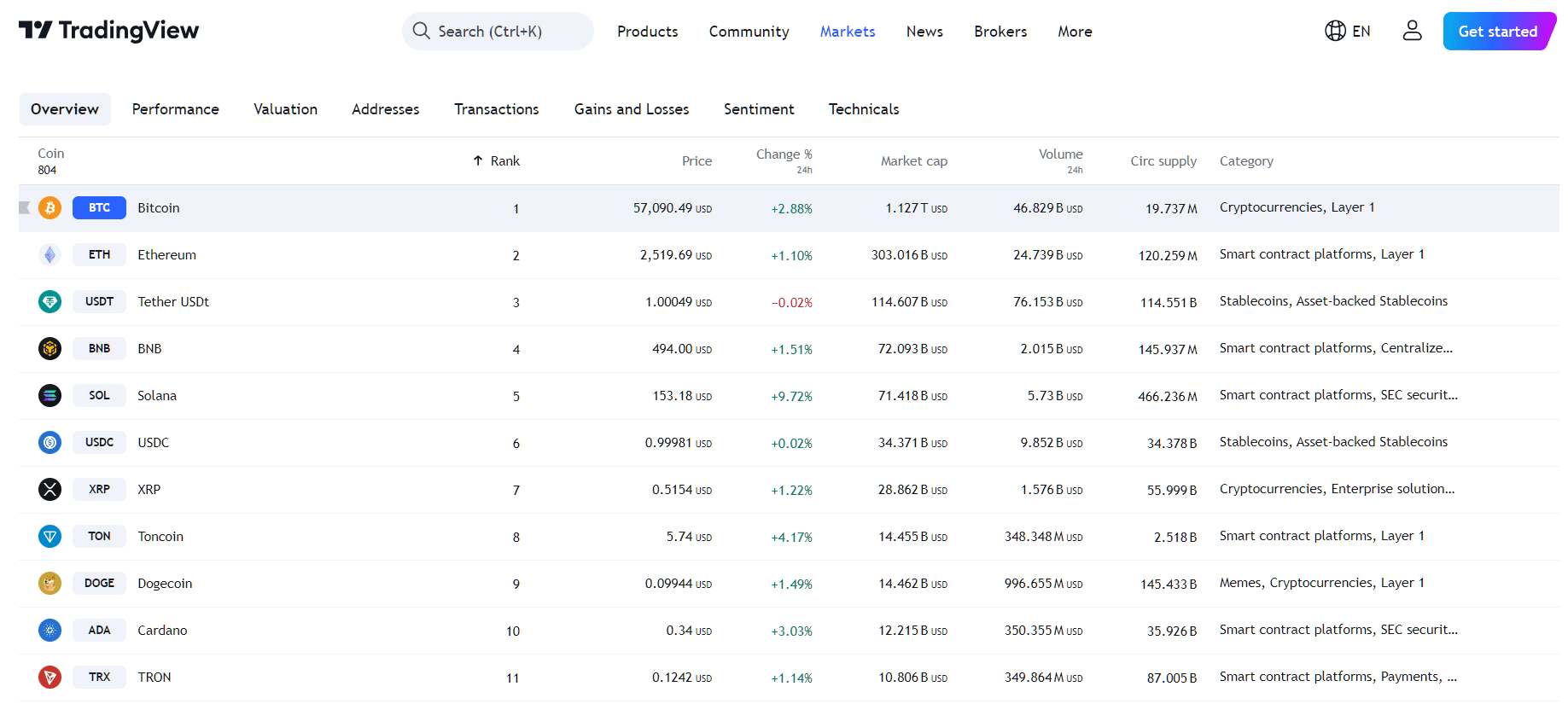 By TradingView - BTC Price Performance (24h)