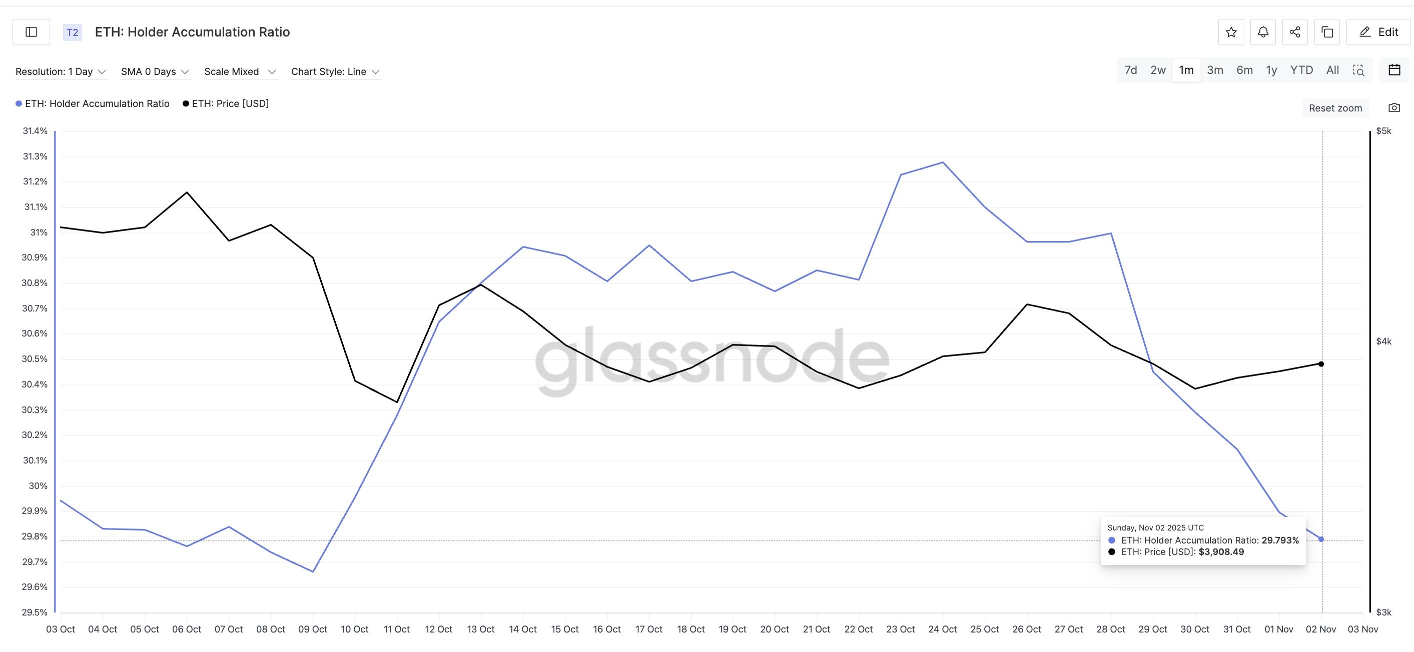 Ethereum Holders Dump