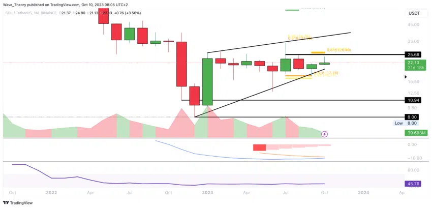 SOL/USD Chart von Tradingview