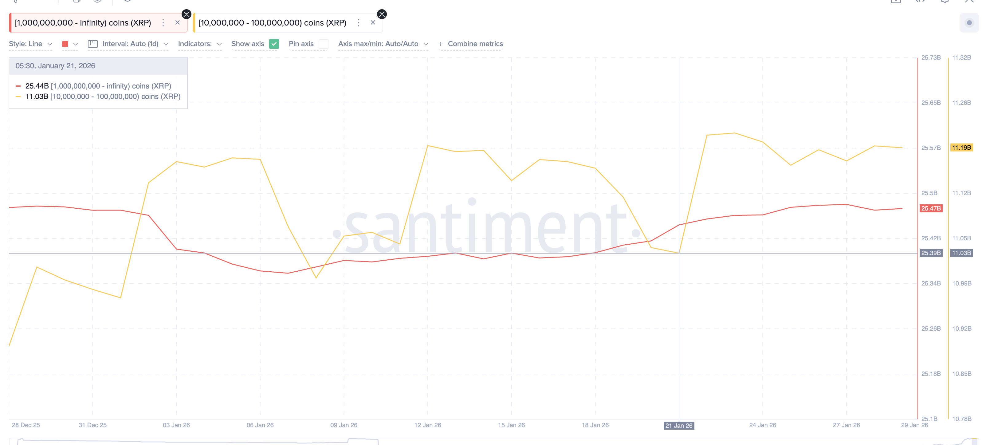 Whales Adding Slowly