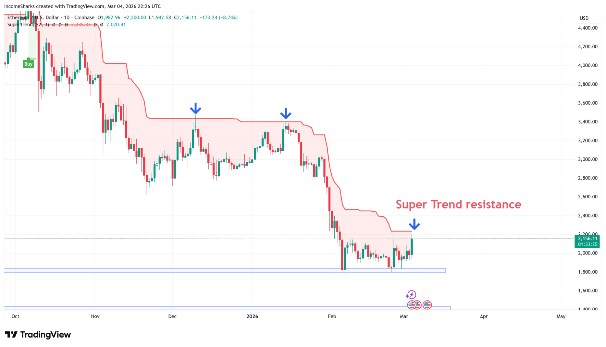 Ethereum Price Structure vs. Super Trend. Source: IncomeSharks