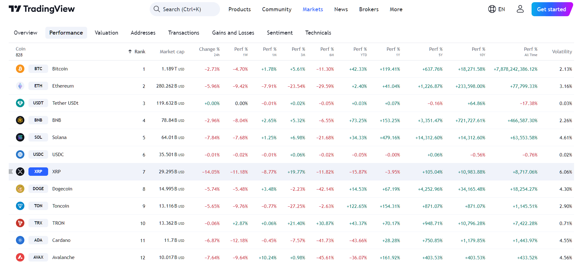 By TradingView - XRP Performance Overview