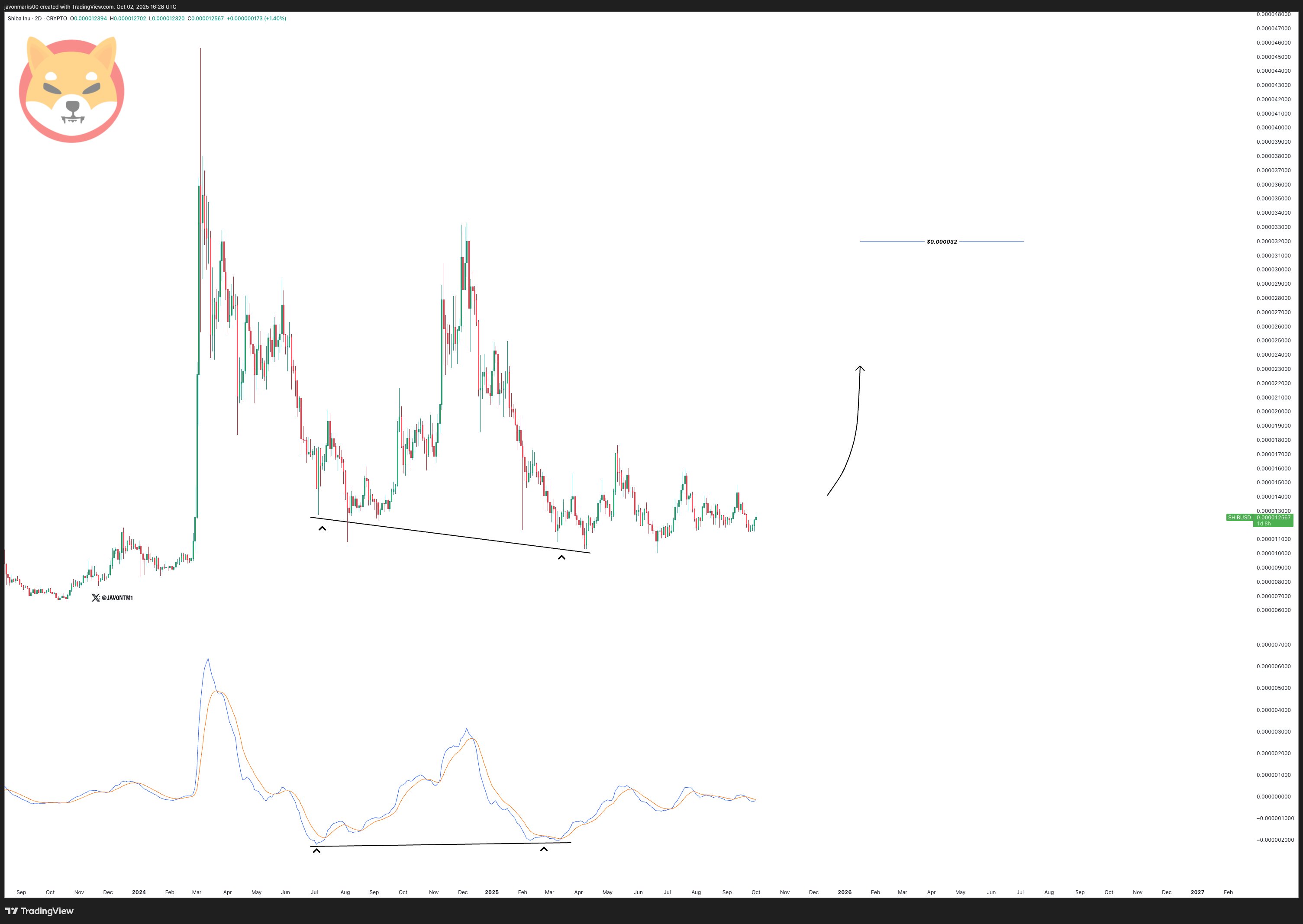 Shiba Inu chart by Javon Marks