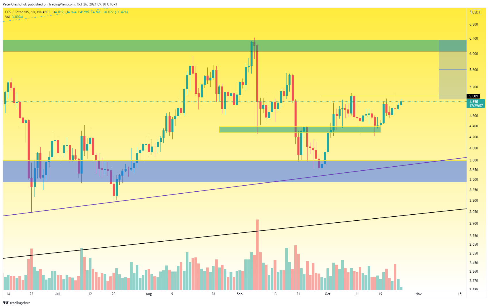 eos-technical-analysis-global-consolidation-continues