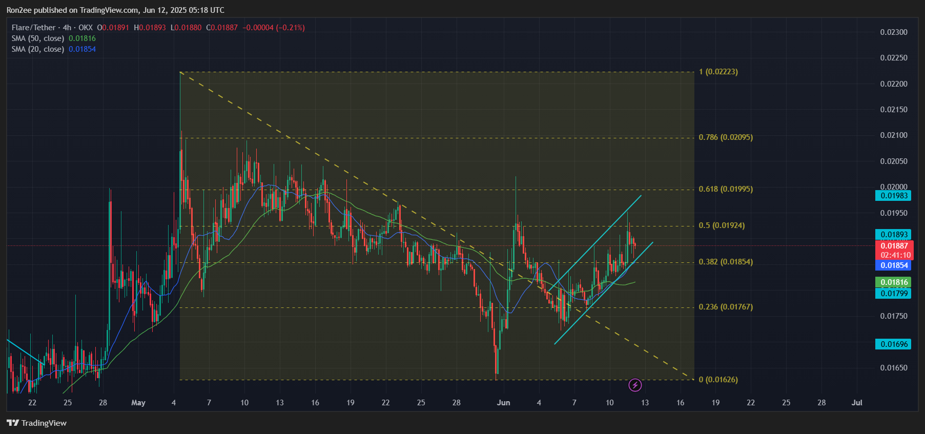 Flare’s FLR token flashes early breakout signal after XRP-linked partnership - 1