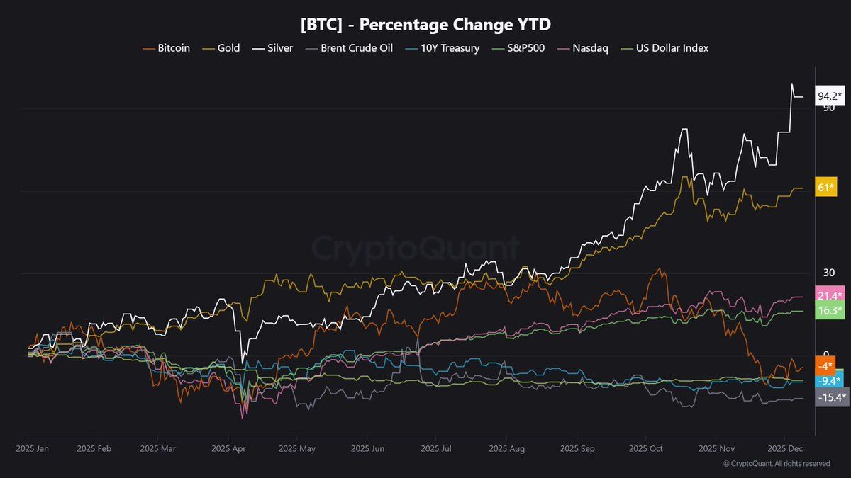 Year-to-date performance comparison chart