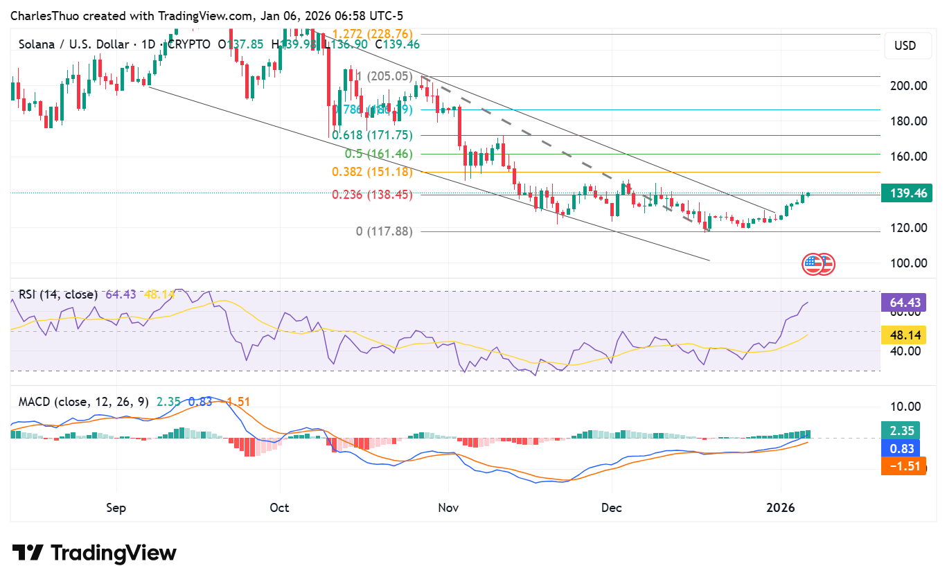Solana price analysis