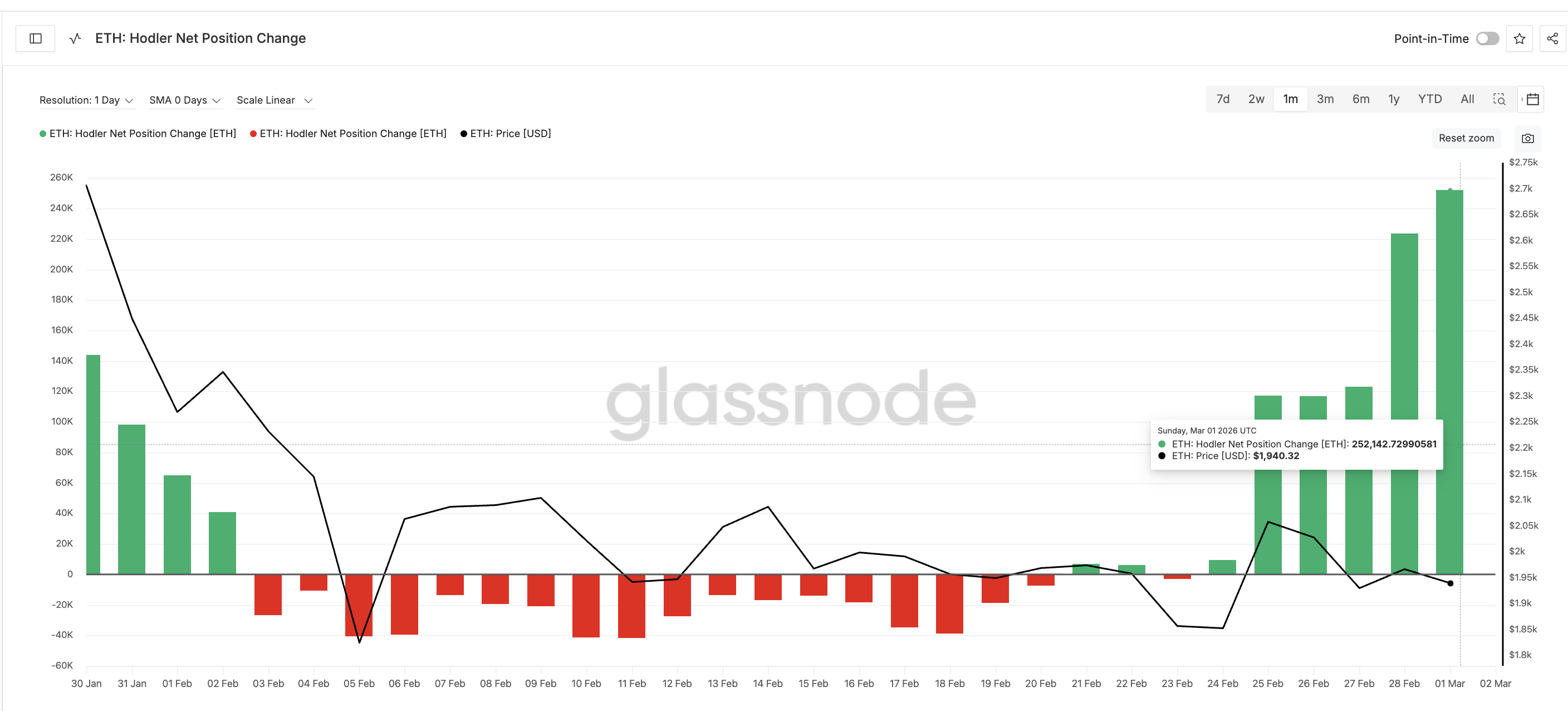 Hodlers Buying Recently