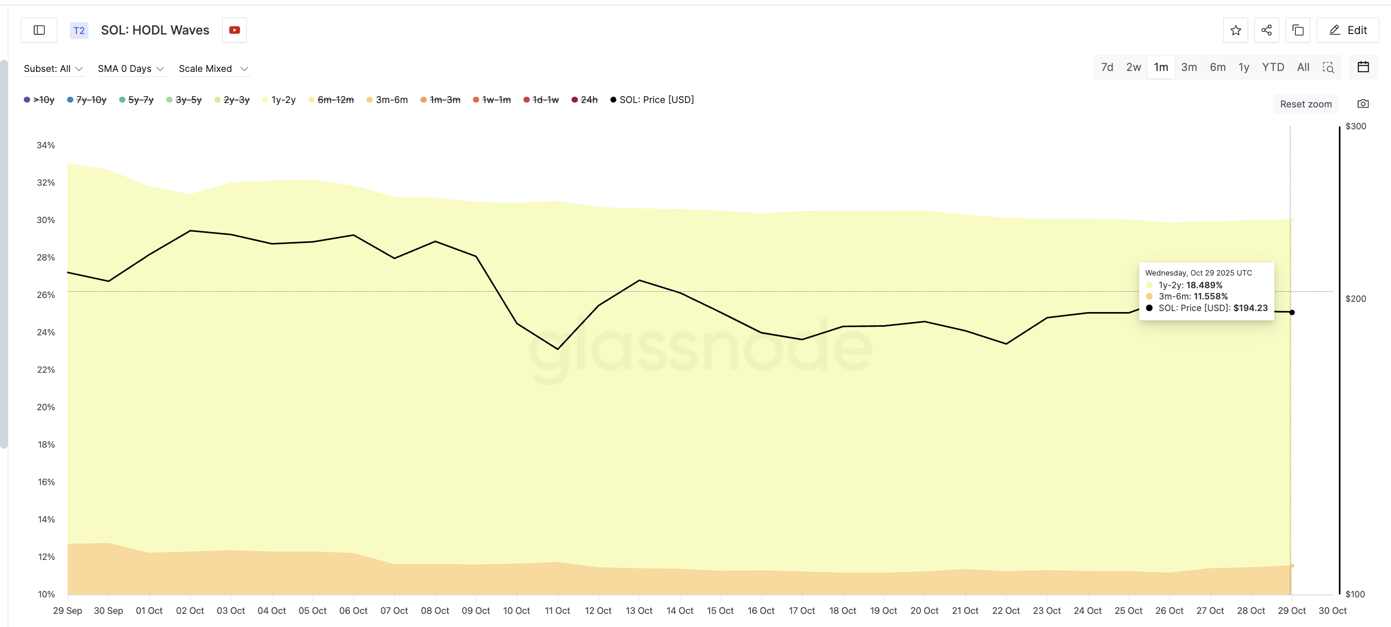 Solana Holders Dumping Hard