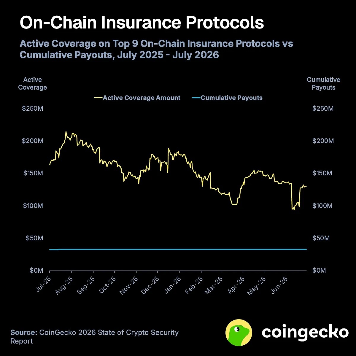 CoinGecko: за полтора года криптоплатформы потеряли $3,63 млрд
