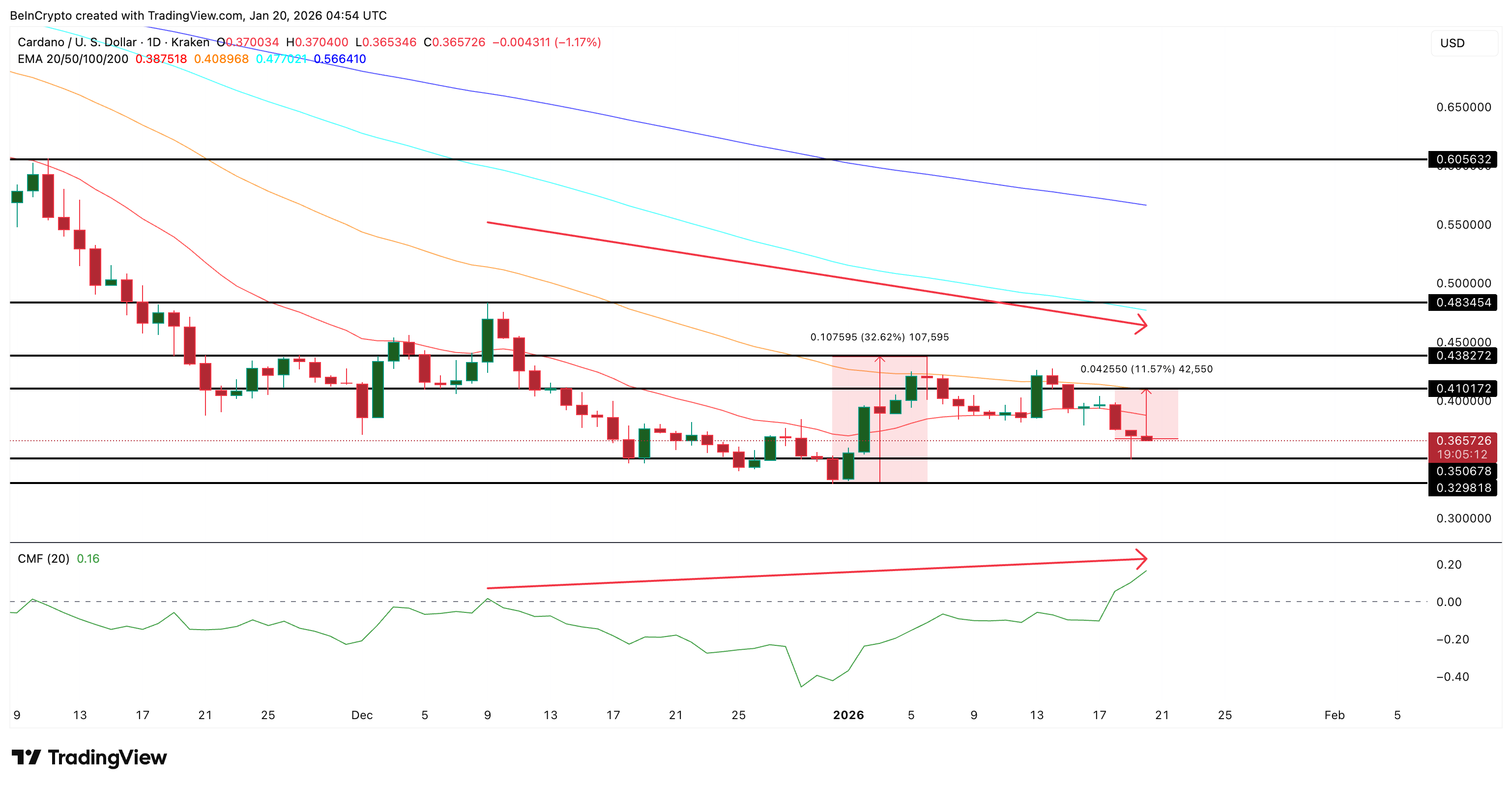 Cardano Price Analysis