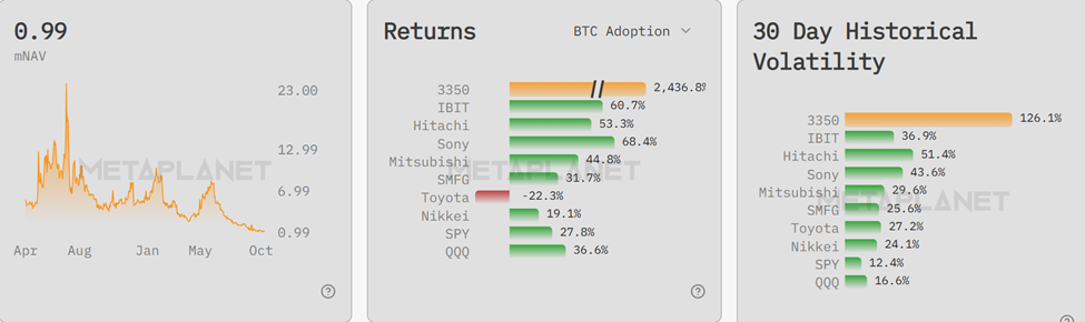Metaplanet Breaks Below 1x mNAV